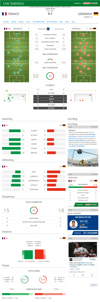 2014 FIFA World Cup Brazil™  France-Germany - Statistics - FIFA.com