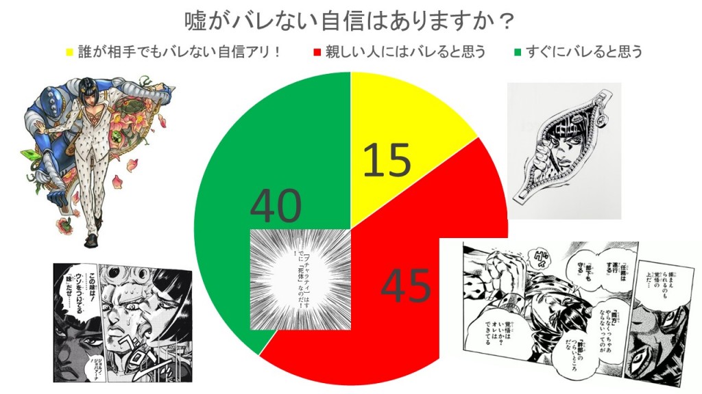 嘘がバレない自信はありますか？