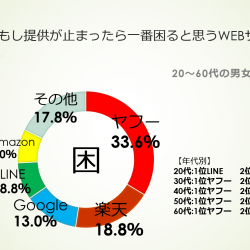 通信インフラを握った企業はそれだけで差別化出来る…！