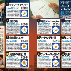 【国際】「今後消えていく職業」 米経済情報サイトが発表